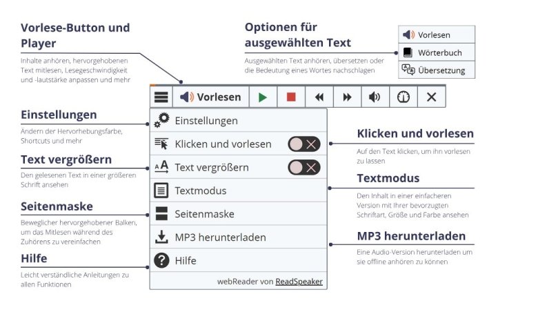 Infografik zur Bedienung des ReadSpeaker webReader. Sie zeigt den Vorlese-Button, den Player sowie die Funktionen wie „Klicken und vorlesen“, „Text vergrößern“, „Textmodus“, „Seitenmaske“, „MP3 herunterladen“ und „Hilfe“. Beschreibungen erläutern, wie Nutzer Texte anhören, vergrößern, herunterladen oder übersetzen können.